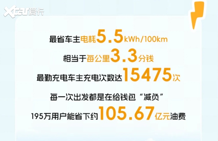累计销量破195万,大数据解码宏光MINIEV的代步冠军之路