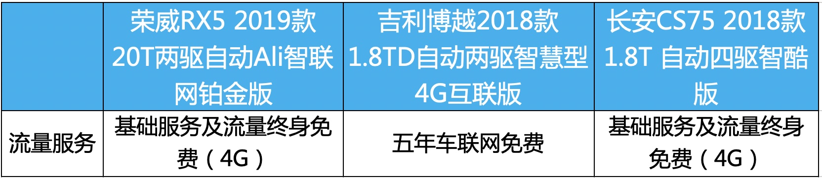 选车要跟潮流，SUV+车联网是王道 三款自主SUV如何选？