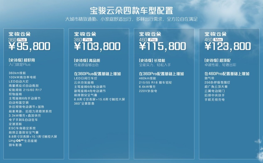 9.58万元起！宝骏云朵“史诗级”上市，灵犀智驾2.0全球首发开启盲订