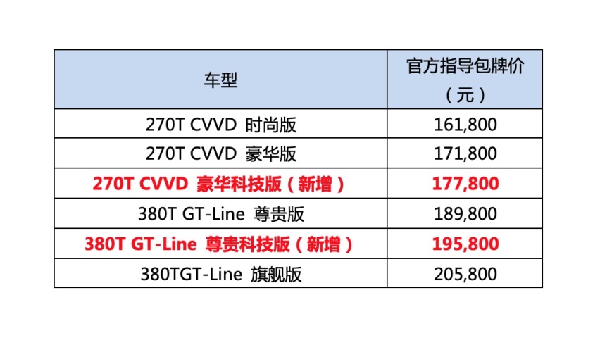 起亚凯酷增“科技版”车型，包牌价17.78-19.58万