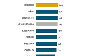J.D. Power研究发布：产品魅力指数突破800分，谁赢得了“用户的心”？