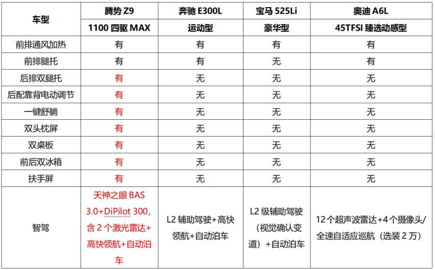相比56E传统燃油豪华轿车，为什么腾势Z9才是新能源时代的最优选？