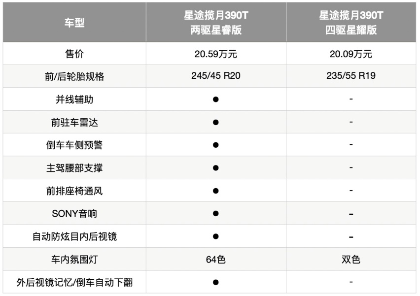 星途揽月购车手册:本土大7座代表作,哪一款最值得买?