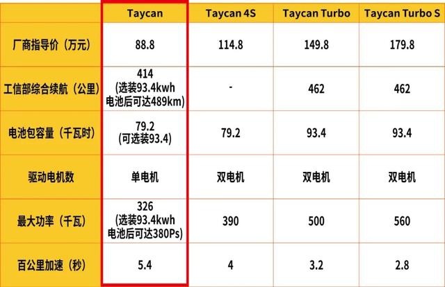 88.8万起、保时捷Taycan入门版车型上市！