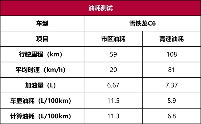 雪铁龙C6性能测试：被遗忘的宝藏B+级车，或许会喜欢它！
