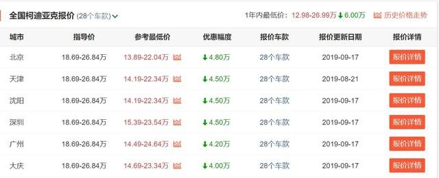 推荐3款优惠大的合资中型SUV，昂科威裸车最低14万