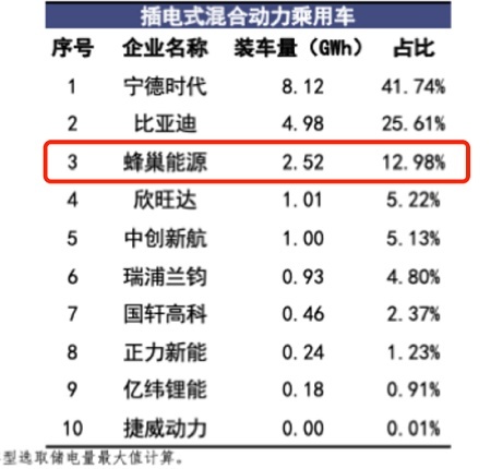 流量狂欢背后，蜂巢能源引爆PHEV市场