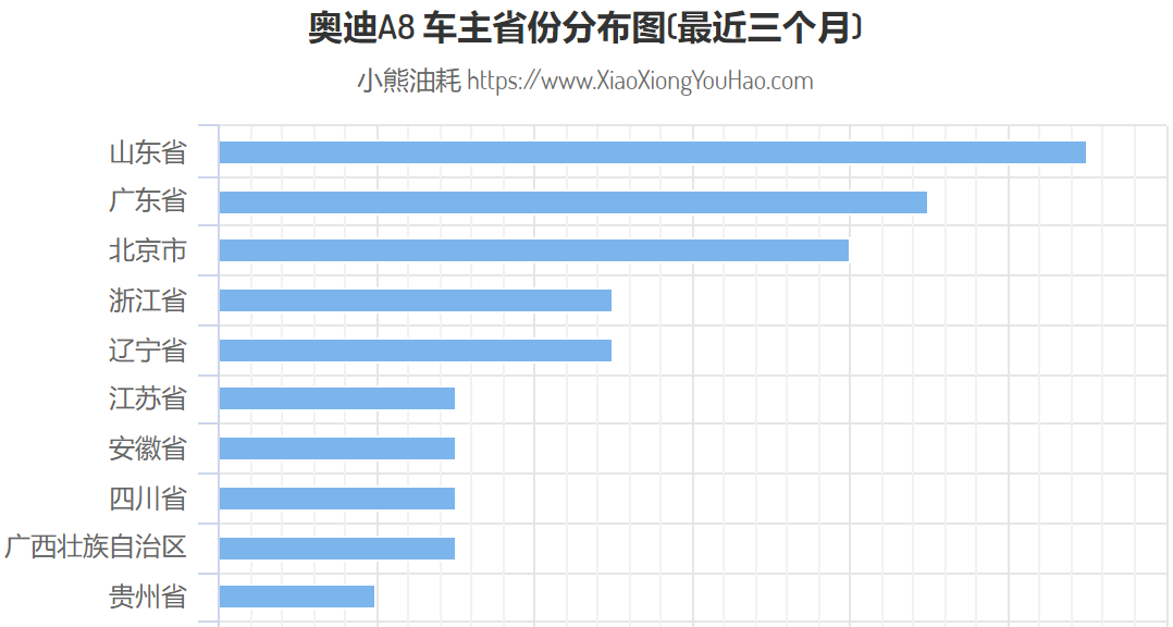 不同品牌的百万级豪车，在哪些省市最受欢迎？