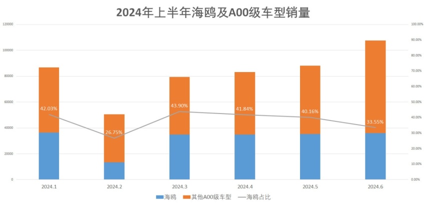16个月累销超50万辆！2025款海鸥正式上市，售6.98万元-8.5