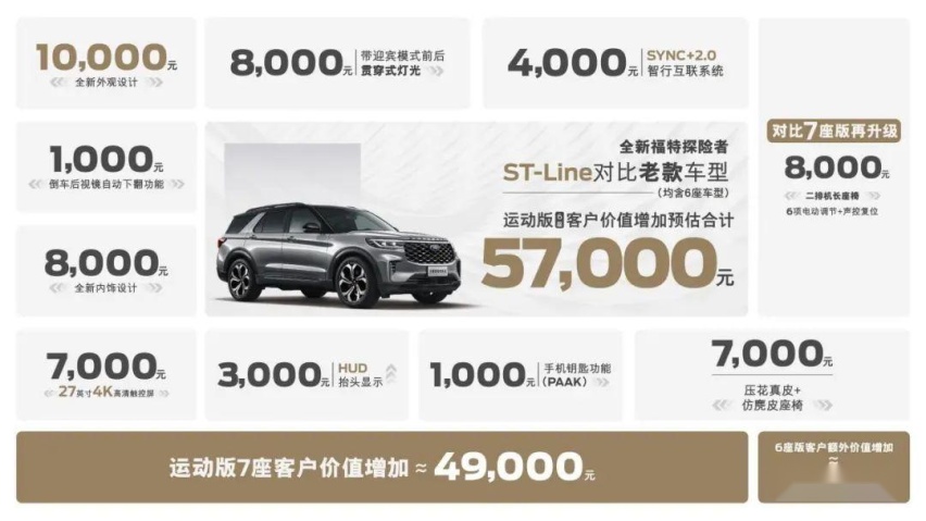 购车就送4万大礼包，全新福特探险者让你获得感满满！