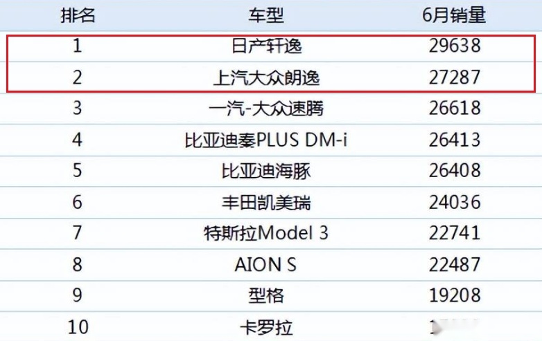 谁说油车卖不动了？轩逸再成销量王，到底是为啥