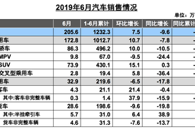 中汽协：除非政策利好 今年车市降幅很难控制在5%