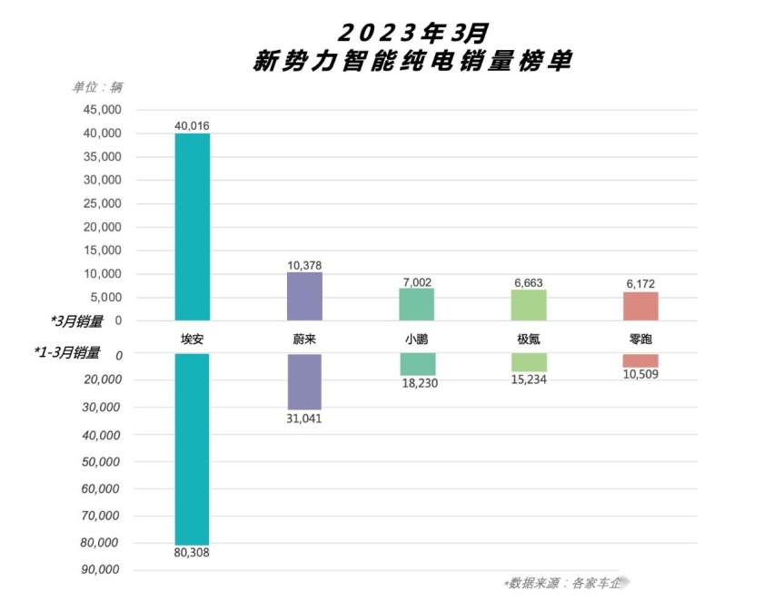 “四”不可挡！埃安3月销量首破4万开启“狂飙”模式