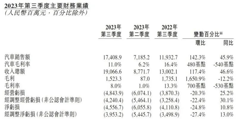 亏损收窄、四季度预期走低，蔚来究竟还能挺多久？