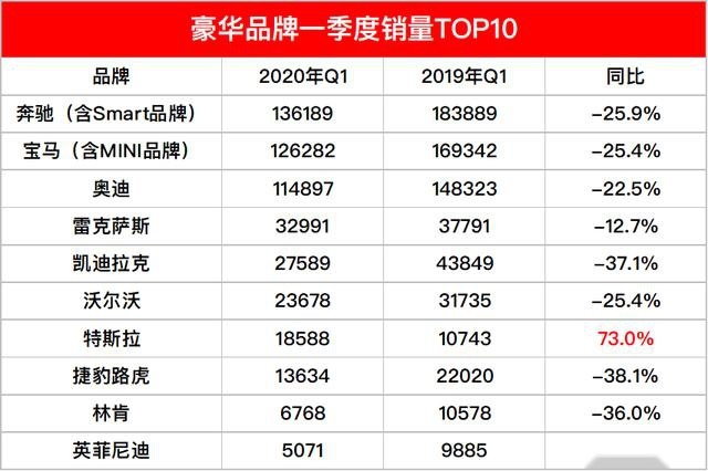 豪华品牌一季度榜单：BBA差距拉大，特斯拉威胁二线品牌地位
