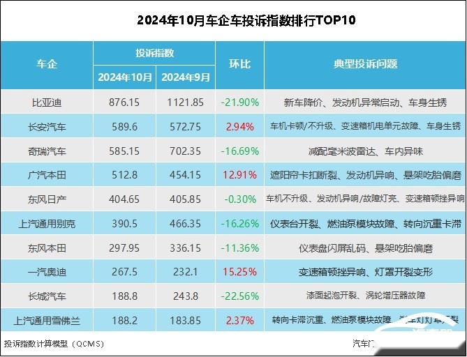 2024年10月车企投诉指数排行：六大合资车企上榜