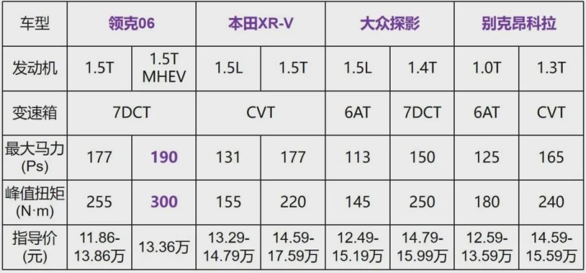 性价比完胜合资对手，领克06能威胁到本田缤智/XR-V吗？