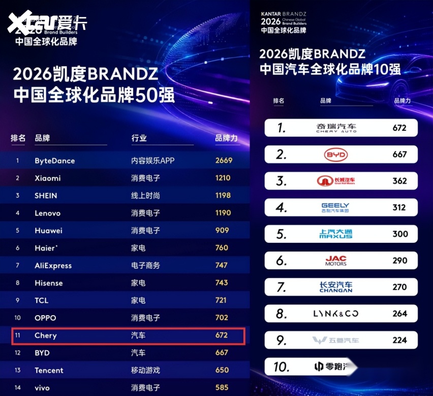 单月出口首破20万辆，奇瑞7月又把中国车企纪录刷新了！