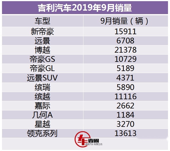 4款车型月销过万，吉利9月销量超11.38万辆！