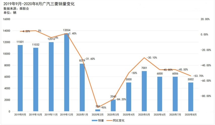 28亿“输血”失败，广汽三菱开始“裁员”，下一个会是谁?