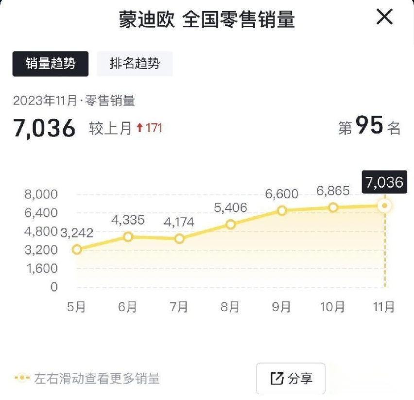 蒙迪欧终于重回主流？11月销量7036辆，已连续4个月创新年内记录