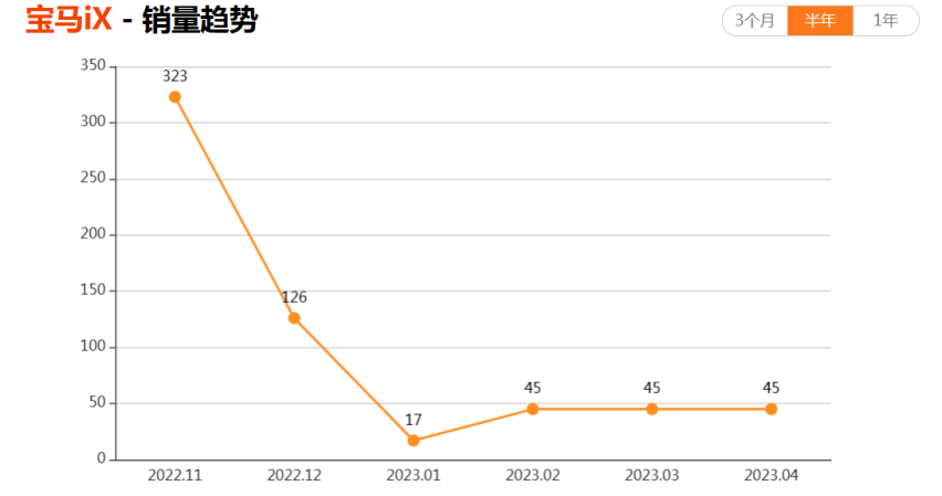 大幅降价也卖不动 “杂牌”宝马电动旗舰iX为啥这么尴尬 ？