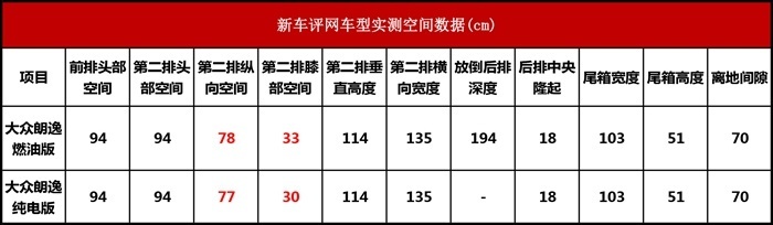 八车对比：油改电，多花几万空间可能更小？谁体验更好？