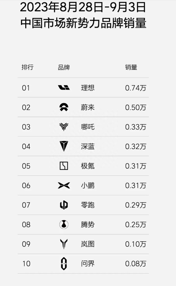 9月第一周新势力销量公布，理想一路高歌，岚图进入榜单