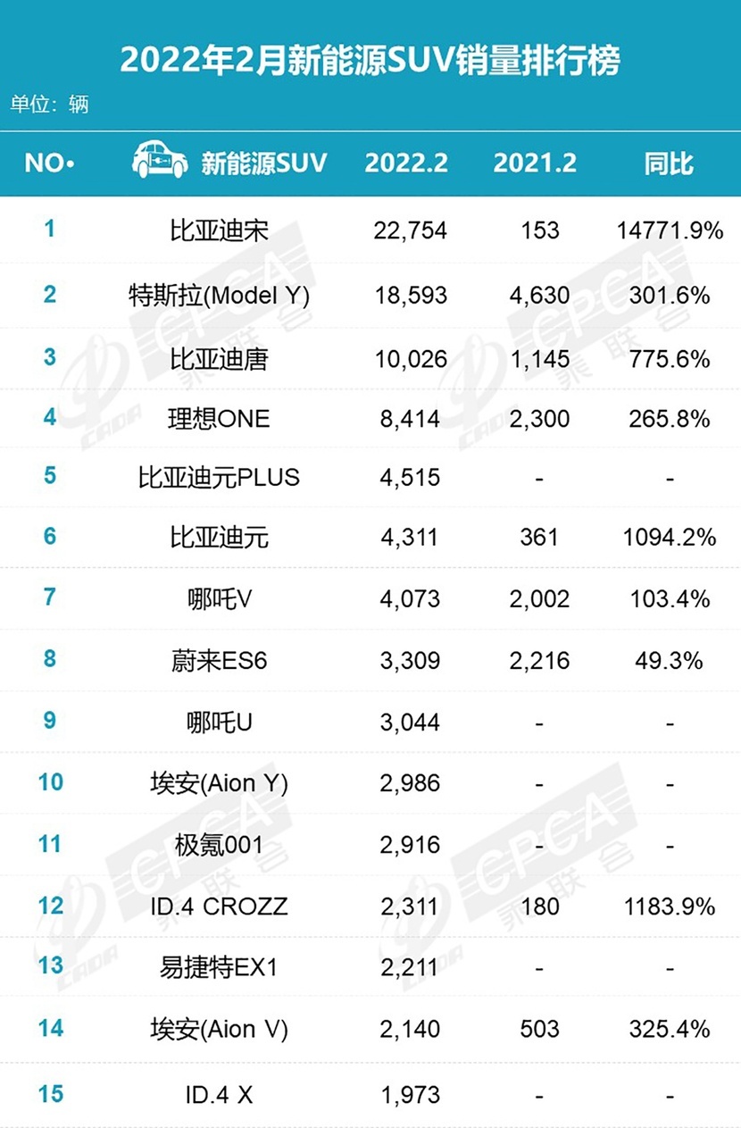 比亚迪展现惊人统治力，极氪001未进前10，2月新能源SUV销量排名