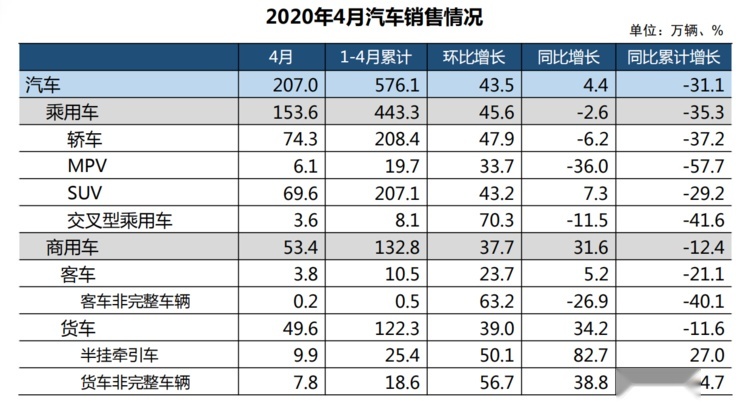 中汽协：4月销量同比增长4.4% 呈现回暖趋势