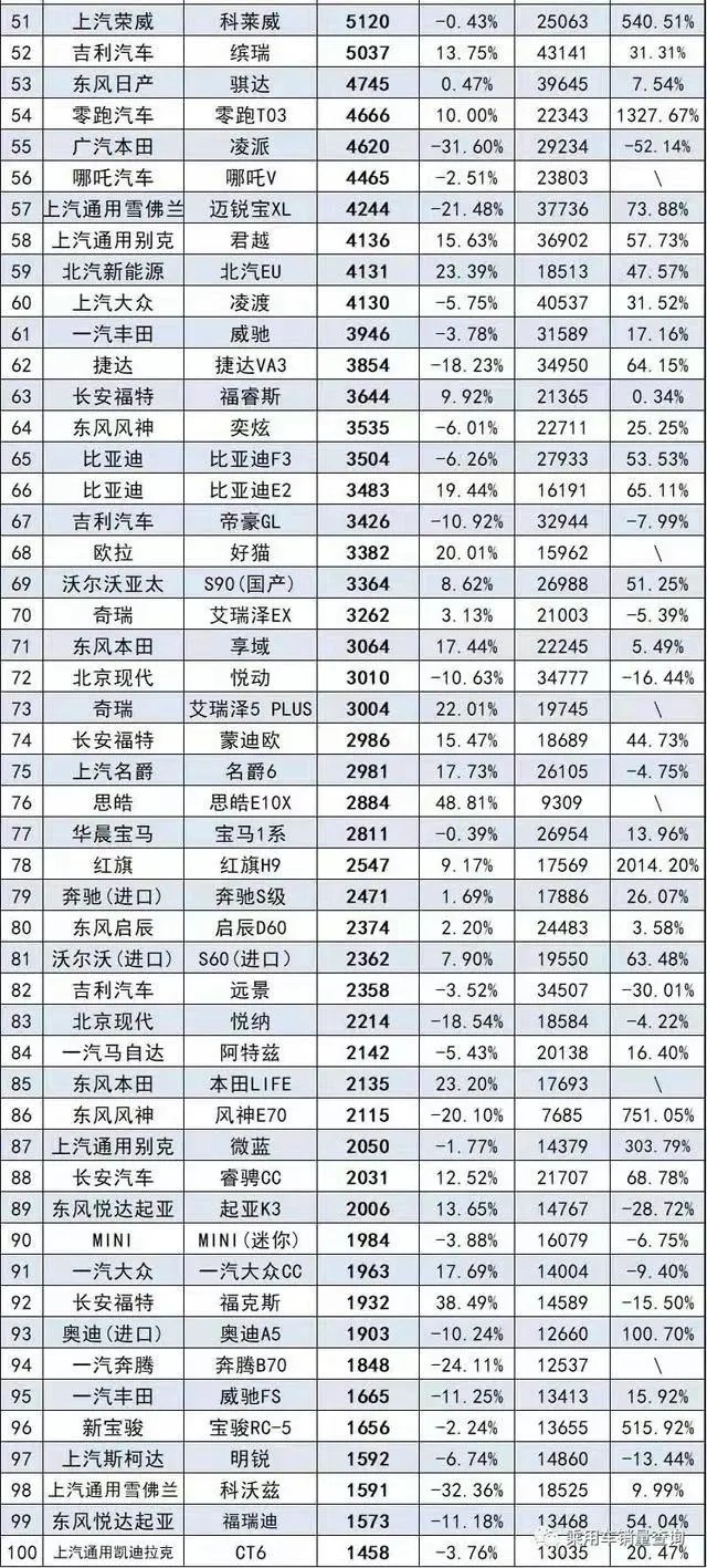 2月份汽车销量排行_2月轿车销量排行榜前十:朗逸轩逸宝来前三,特斯拉奔驰C级上榜