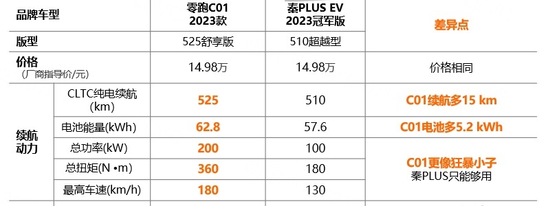“油电同价”背后，除了比亚迪，还有一个狠人