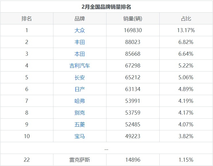 雷克萨斯在2021年2月的销量为14896辆