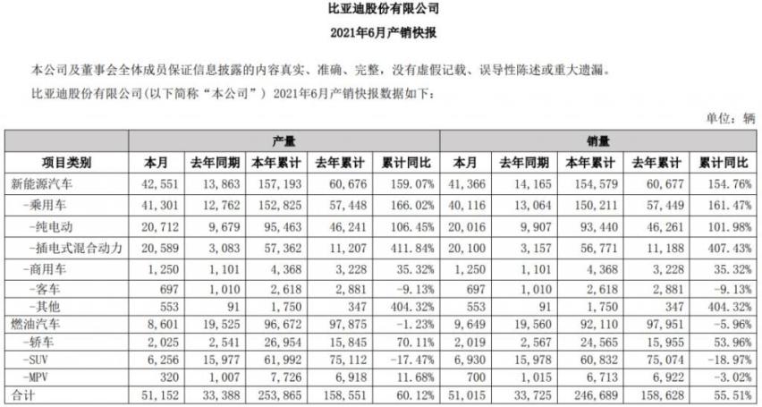 比亚迪供货特斯拉股价飙升,或将独立电池部门?