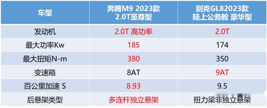 先别着急买GL8，看看奔腾M9再做决定！