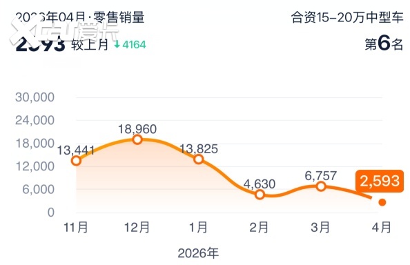 月销2593辆,曾经连续三年霸榜的雅阁彻底不行了?