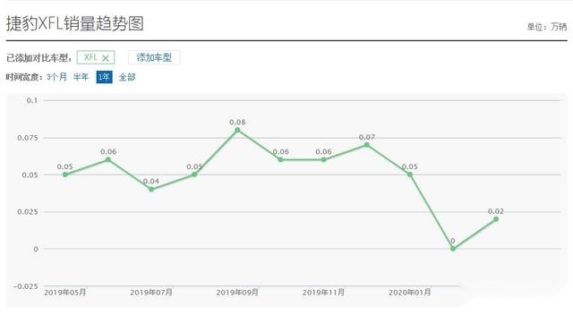 中大型车捷豹XFL都跌至30万以内了，为何还是月销几百台？