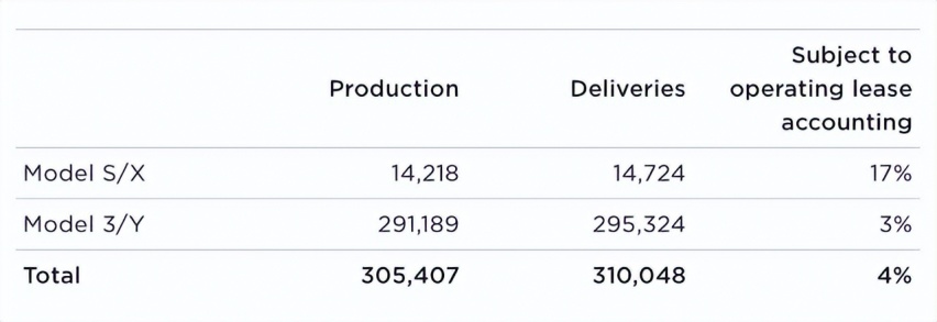 特斯拉一季度全球交付超31万辆，疫情停摆延续，一天减产约2000台