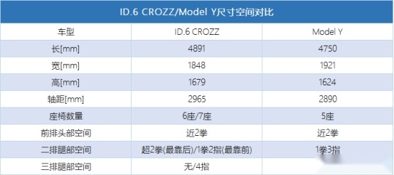 30万纯电SUV的抉择，ID.6 CROZZ与Model Y怎么选？
