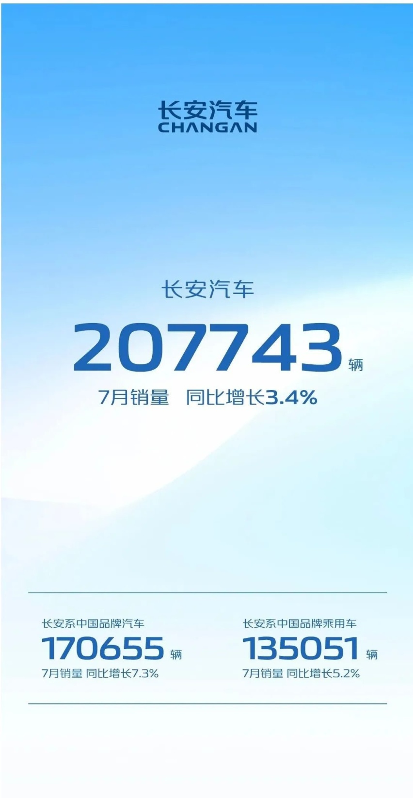 深蓝发力，出海战略显成效，长安汽车7月销量破20万辆