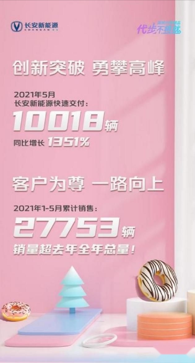 一季度同比增长1543%，5个月超全年，长安新能源销量增长迅猛