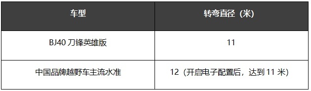 BJ40刀锋英雄版预售在即，20万级最强越野利器