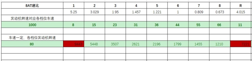 8AT变速箱、档位那么多有什么用，不上高速能用到最高档位吗？