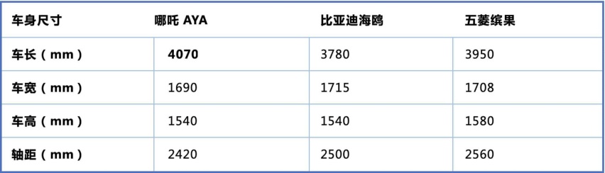 啊呀！这车空间大、配置高、价格低！哪吒AYA上市7.38万元起售