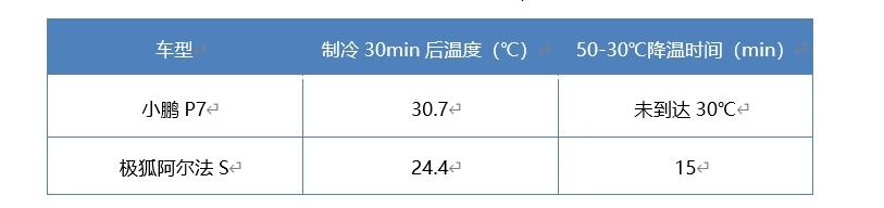 夏测数据新鲜出炉！极狐阿尔法S和小鹏P7的座舱大调查