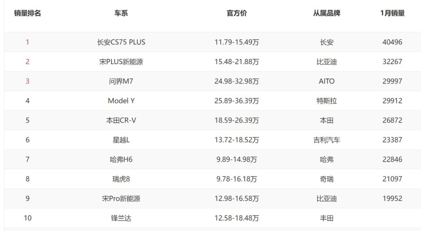 油车重回1月销量榜首！多家新能源车企下滑 汽车行业要变天了？