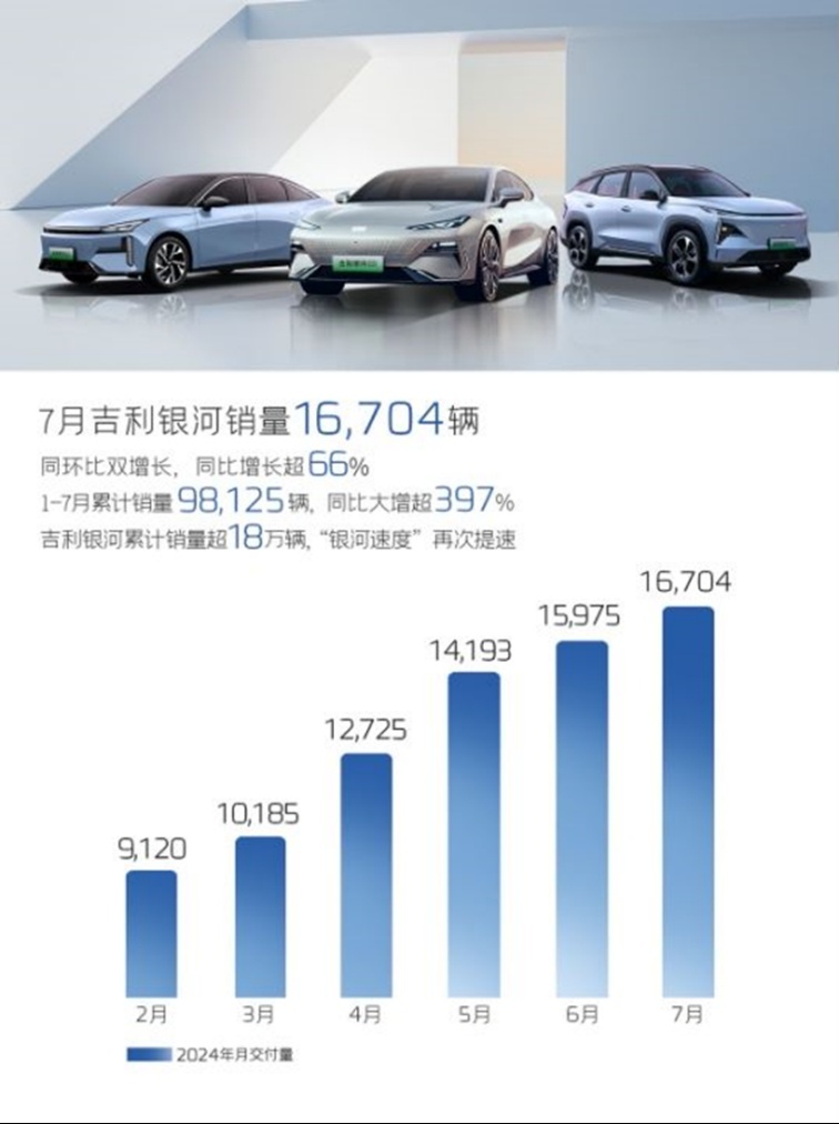 吉利银河连续5个月销量破万，原来依靠这几款车型