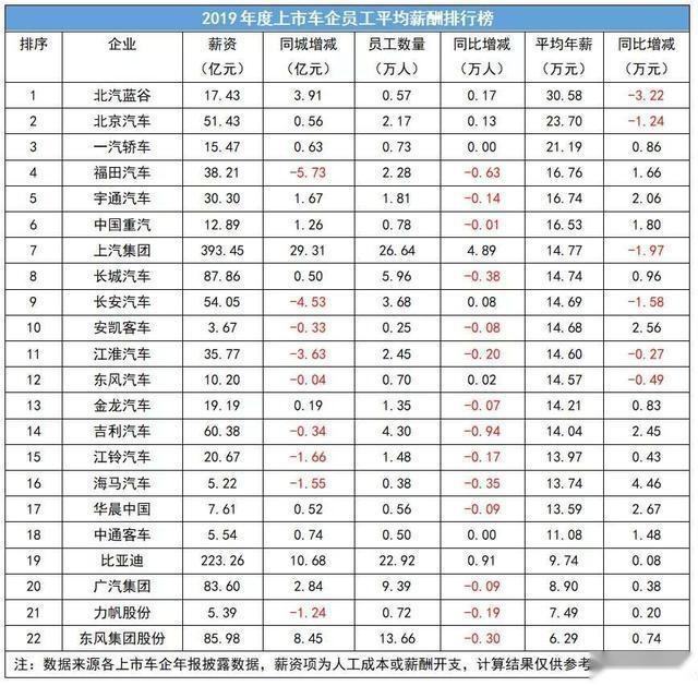 又烧一辆 平均工资最高车企上半年亏18.63亿 销量降8成
