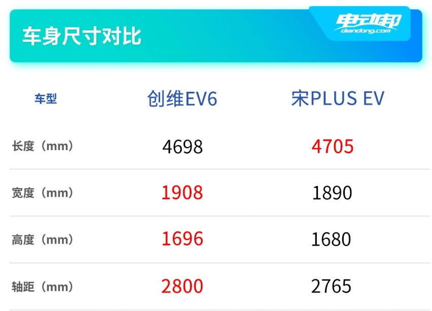硬刚比亚迪宋PLUS EV？创维EV6竞争力分析