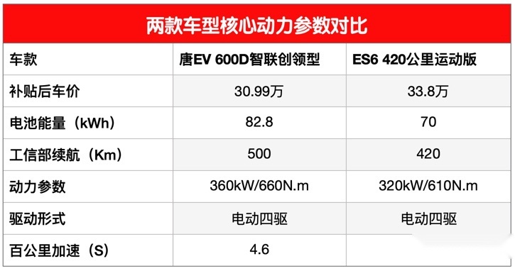 强者对话，蔚来ES6 VS 唐EV该选谁？